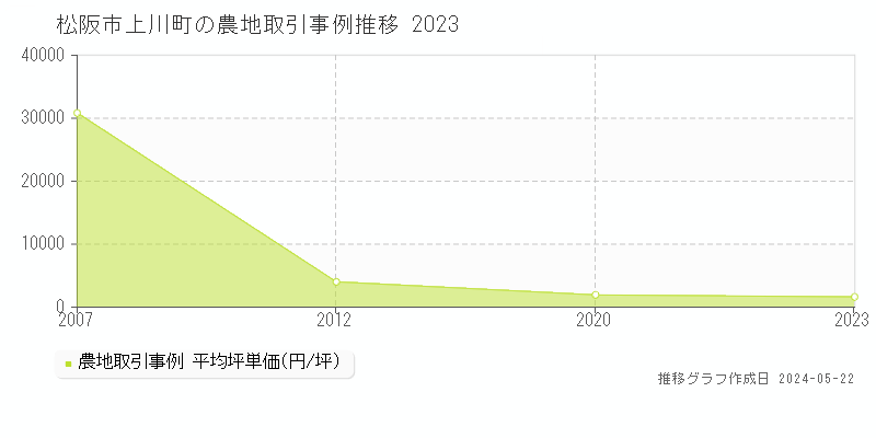 松阪市上川町の農地取引事例推移グラフ 