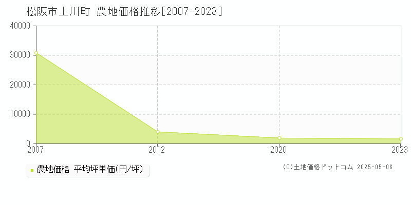 上川町(松阪市)の農地価格推移グラフ(坪単価)[2007-2023年]