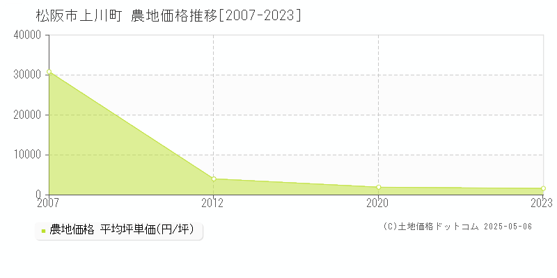 松阪市上川町の農地価格推移グラフ 