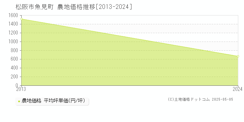 魚見町(松阪市)の農地価格推移グラフ(坪単価)[2013-2024年]