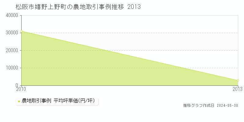 松阪市嬉野上野町の農地価格推移グラフ 