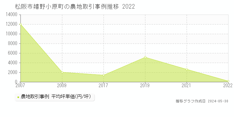 松阪市嬉野小原町の農地価格推移グラフ 