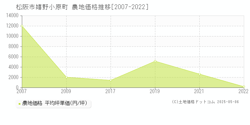 嬉野小原町(松阪市)の農地価格推移グラフ(坪単価)[2007-2022年]