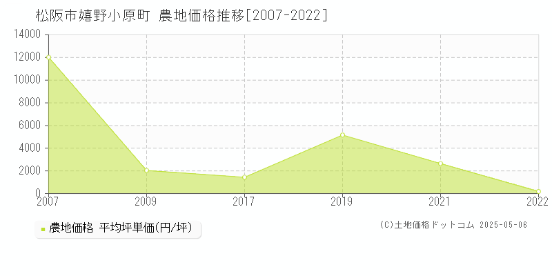 松阪市嬉野小原町の農地価格推移グラフ 