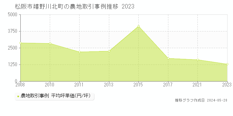 松阪市嬉野川北町の農地価格推移グラフ 