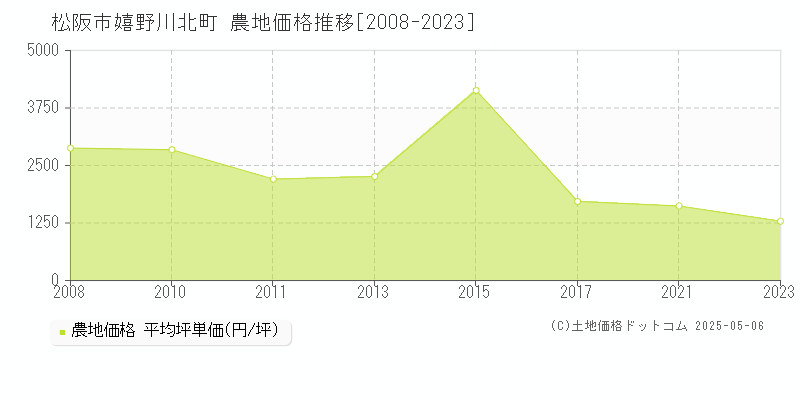 嬉野川北町(松阪市)の農地価格推移グラフ(坪単価)[2008-2023年]