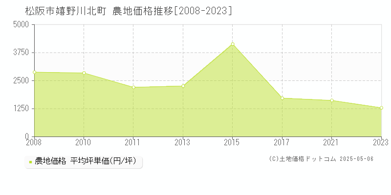 松阪市嬉野川北町の農地価格推移グラフ 