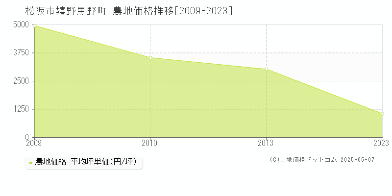 嬉野黒野町(松阪市)の農地価格推移グラフ(坪単価)[2009-2023年]