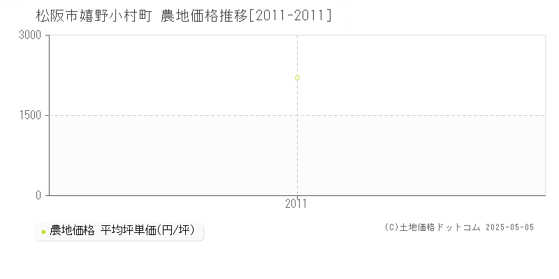 嬉野小村町(松阪市)の農地価格推移グラフ(坪単価)[2011-2011年]