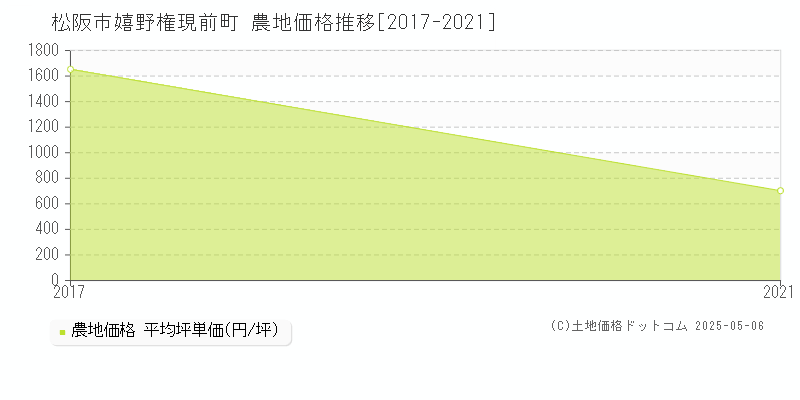 嬉野権現前町(松阪市)の農地価格推移グラフ(坪単価)[2017-2021年]