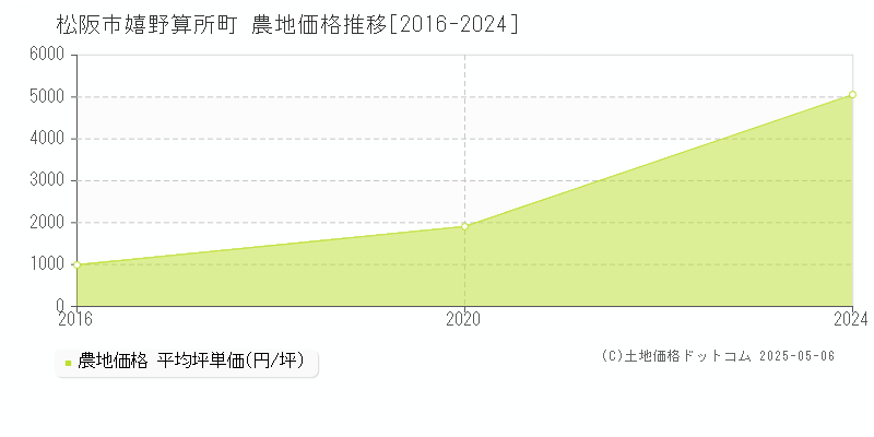 嬉野算所町(松阪市)の農地価格推移グラフ(坪単価)[2016-2024年]