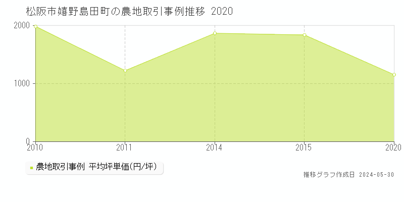 松阪市嬉野島田町の農地価格推移グラフ 