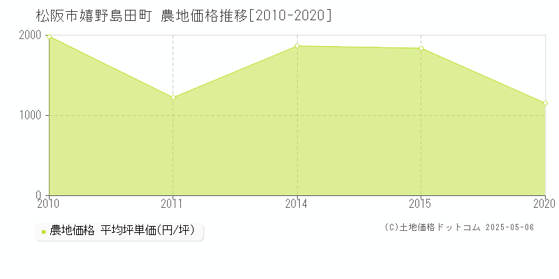 嬉野島田町(松阪市)の農地価格推移グラフ(坪単価)[2010-2020年]