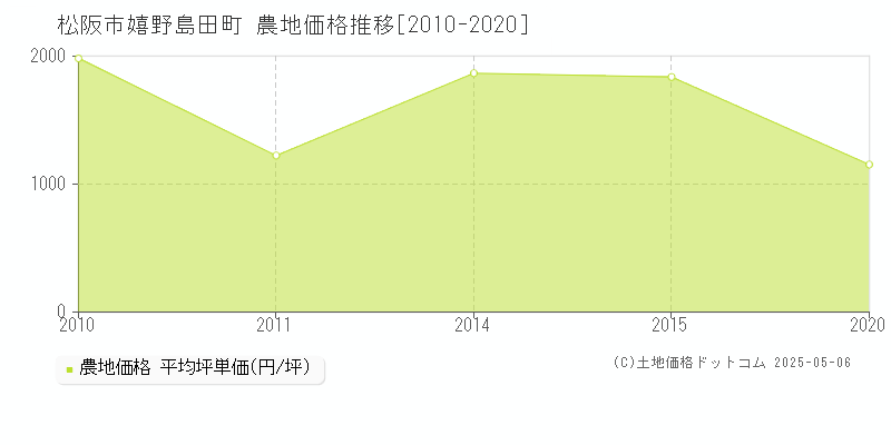 松阪市嬉野島田町の農地価格推移グラフ 