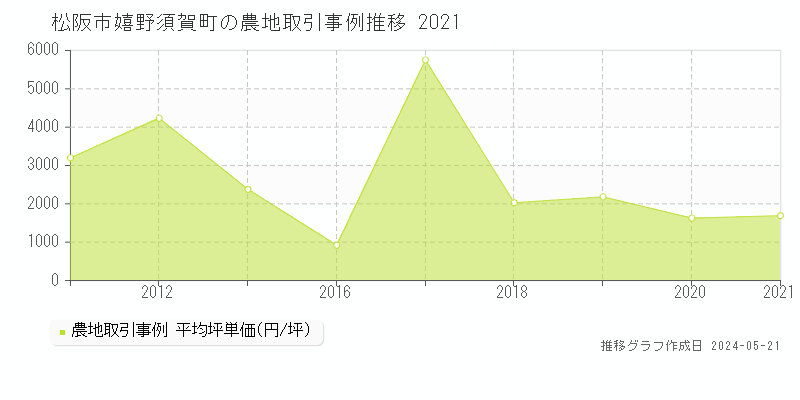 松阪市嬉野須賀町の農地価格推移グラフ 
