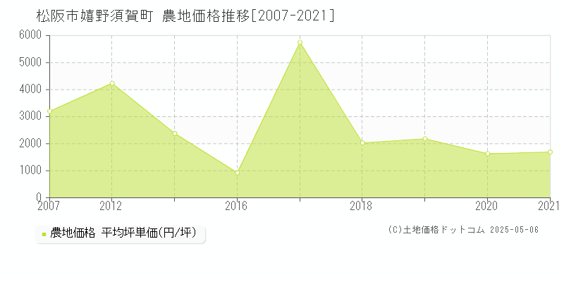 嬉野須賀町(松阪市)の農地価格推移グラフ(坪単価)[2007-2021年]