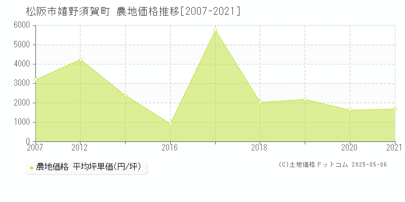 松阪市嬉野須賀町の農地価格推移グラフ 