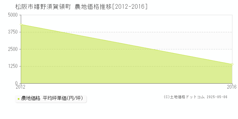 松阪市嬉野須賀領町の農地価格推移グラフ 