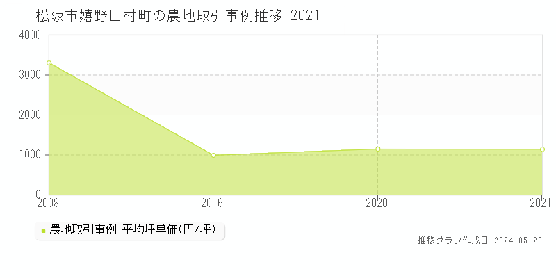 松阪市嬉野田村町の農地価格推移グラフ 