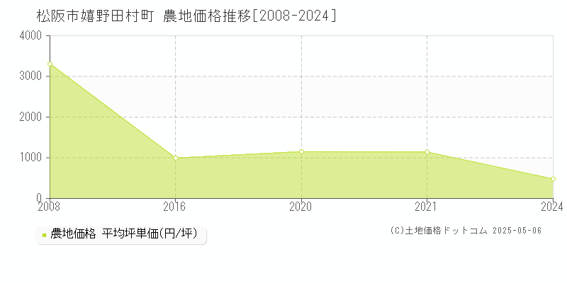 嬉野田村町(松阪市)の農地価格推移グラフ(坪単価)[2008-2024年]