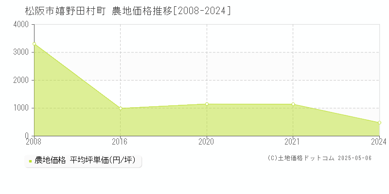 松阪市嬉野田村町の農地価格推移グラフ 