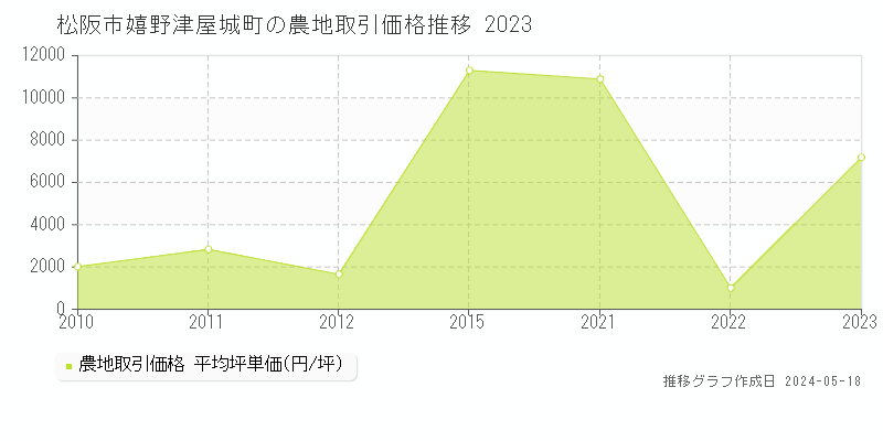 松阪市嬉野津屋城町の農地価格推移グラフ 