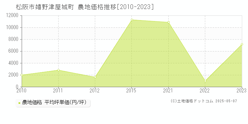 嬉野津屋城町(松阪市)の農地価格推移グラフ(坪単価)[2010-2023年]
