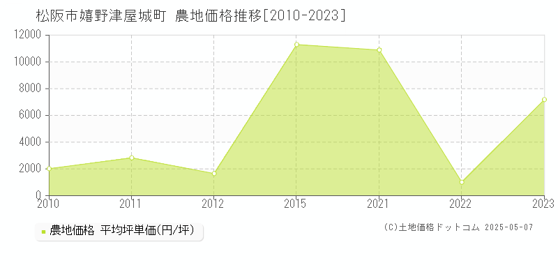 松阪市嬉野津屋城町の農地価格推移グラフ 