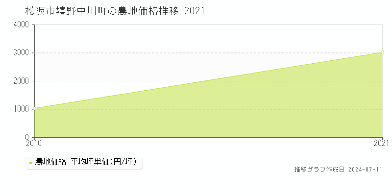 松阪市嬉野中川町の農地価格推移グラフ 