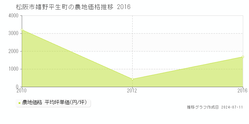 松阪市嬉野平生町の農地価格推移グラフ 
