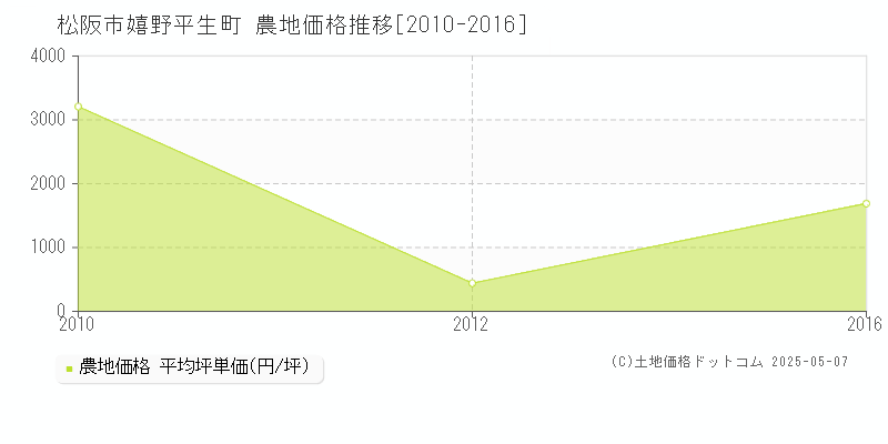 嬉野平生町(松阪市)の農地価格推移グラフ(坪単価)[2010-2016年]