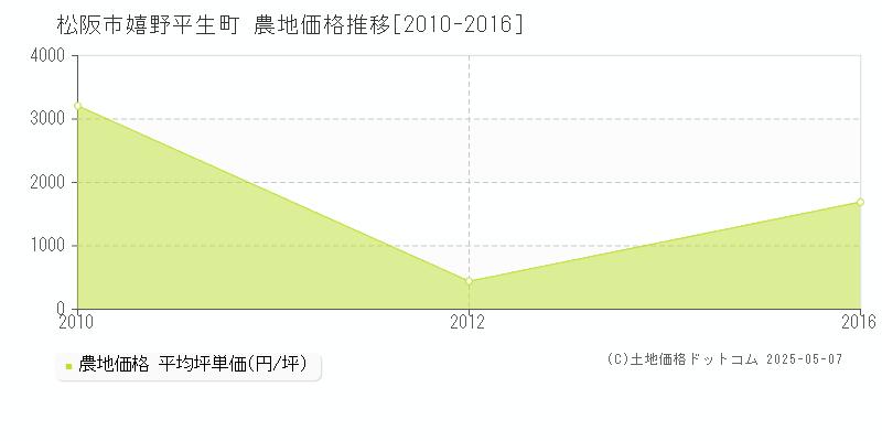 松阪市嬉野平生町の農地価格推移グラフ 