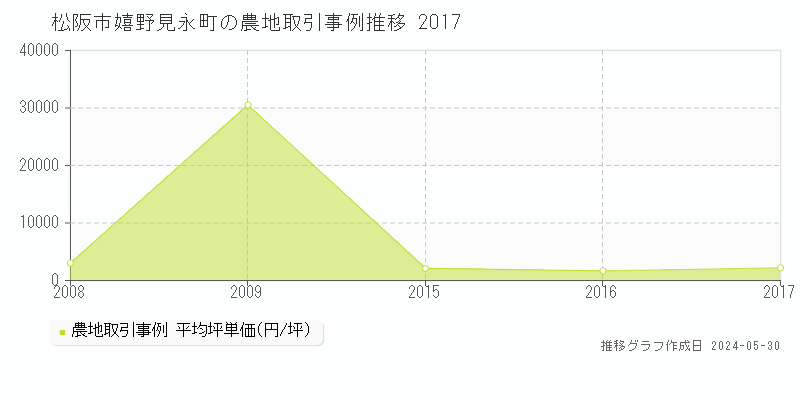 松阪市嬉野見永町の農地価格推移グラフ 