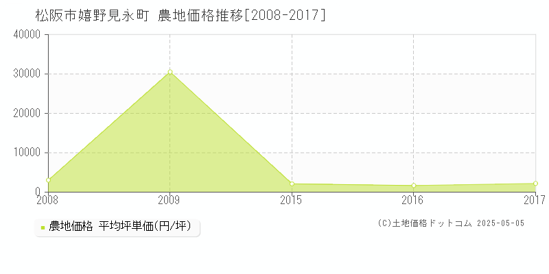 嬉野見永町(松阪市)の農地価格推移グラフ(坪単価)[2008-2017年]