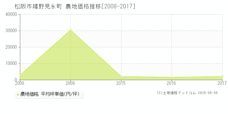 松阪市嬉野見永町の農地価格推移グラフ 