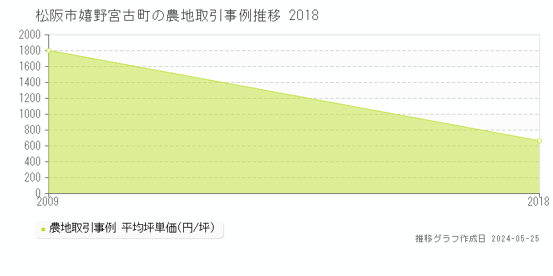 松阪市嬉野宮古町の農地価格推移グラフ 