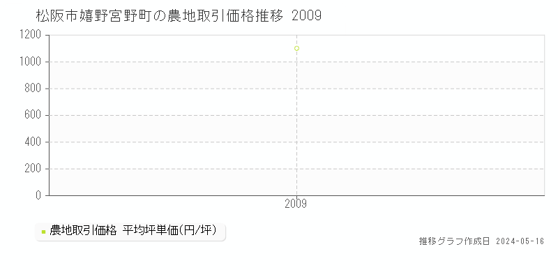 松阪市嬉野宮野町の農地価格推移グラフ 