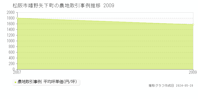 松阪市嬉野矢下町の農地価格推移グラフ 