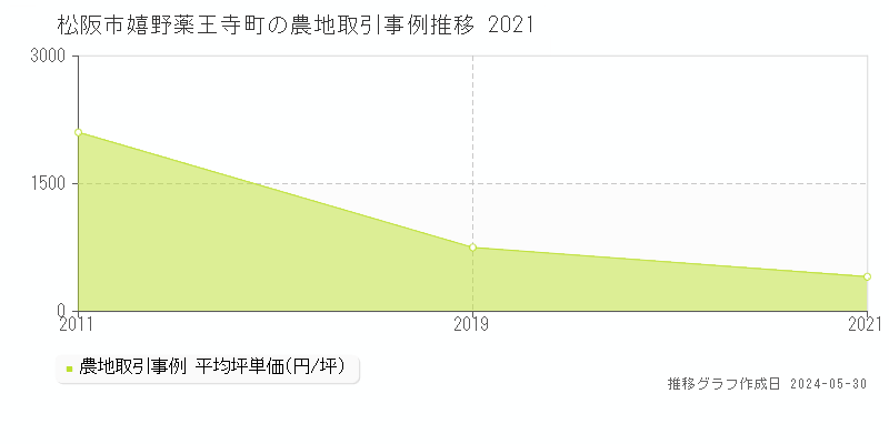 松阪市嬉野薬王寺町の農地価格推移グラフ 