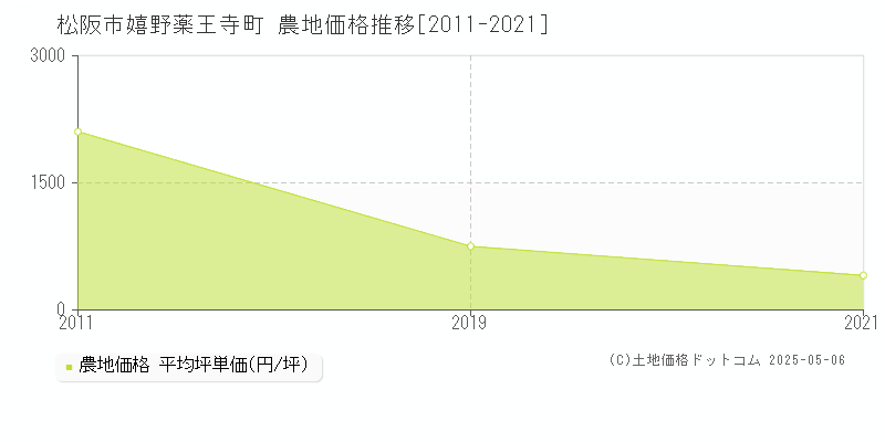 嬉野薬王寺町(松阪市)の農地価格推移グラフ(坪単価)[2011-2021年]