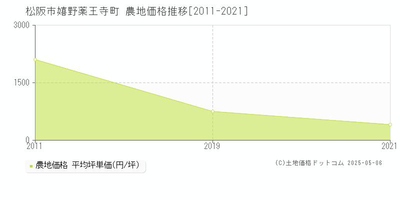 松阪市嬉野薬王寺町の農地価格推移グラフ 