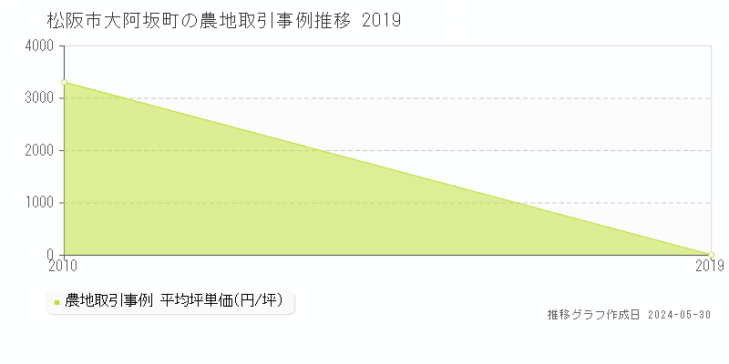 松阪市大阿坂町の農地価格推移グラフ 