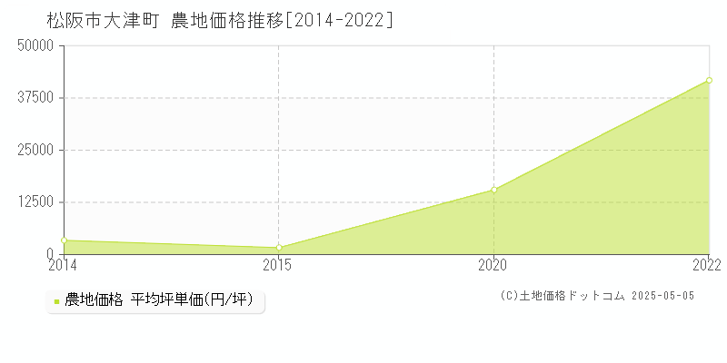 大津町(松阪市)の農地価格推移グラフ(坪単価)[2014-2022年]