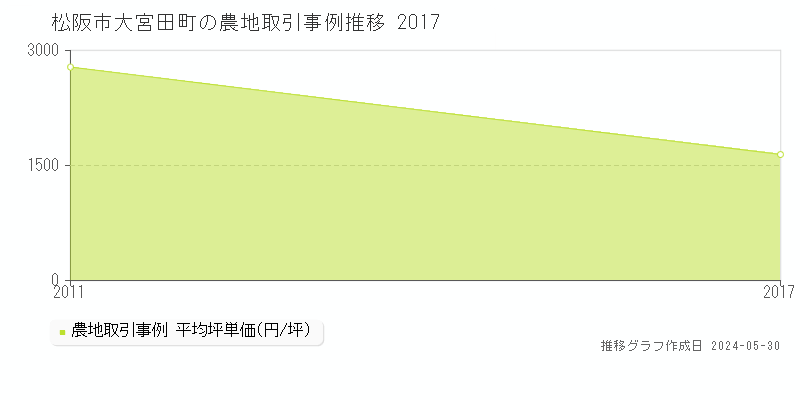 松阪市大宮田町の農地価格推移グラフ 