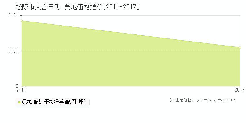 大宮田町(松阪市)の農地価格推移グラフ(坪単価)[2011-2017年]