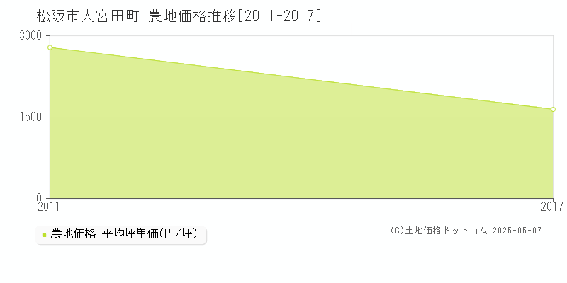 松阪市大宮田町の農地価格推移グラフ 