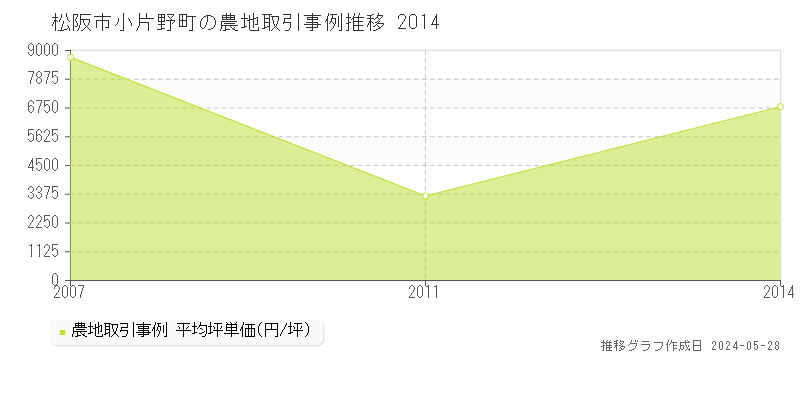 松阪市小片野町の農地価格推移グラフ 