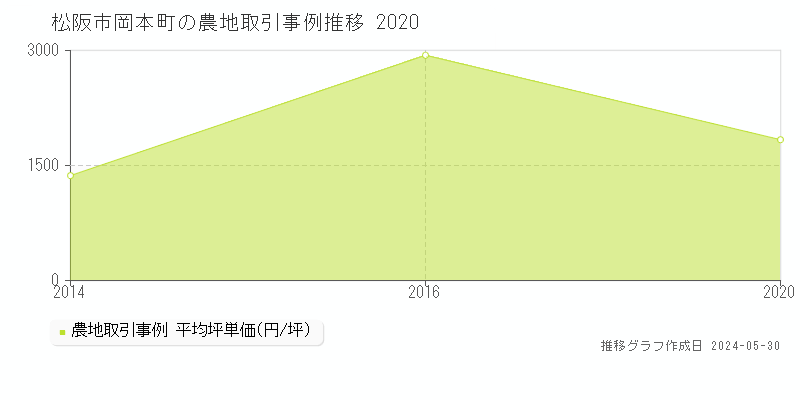 松阪市岡本町の農地価格推移グラフ 