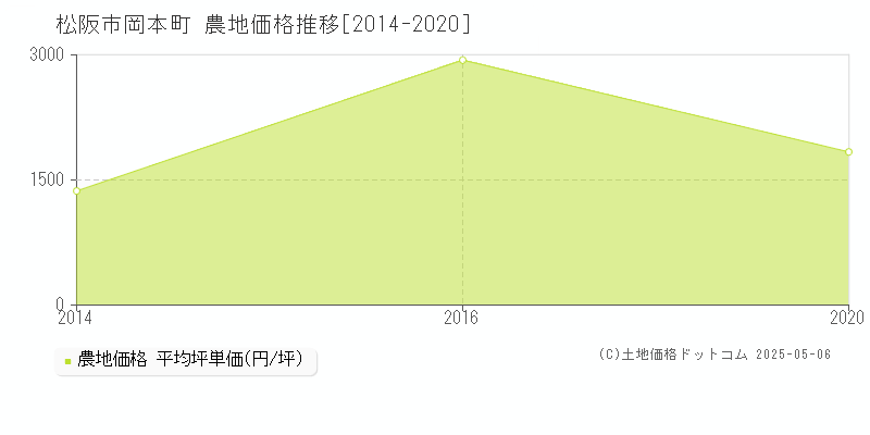 岡本町(松阪市)の農地価格推移グラフ(坪単価)[2014-2020年]