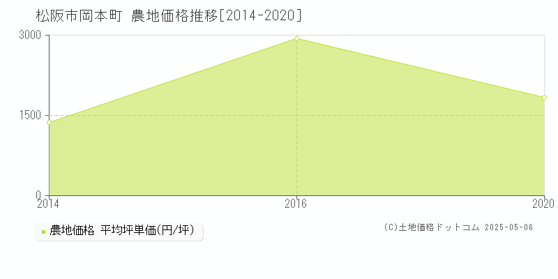 松阪市岡本町の農地価格推移グラフ 